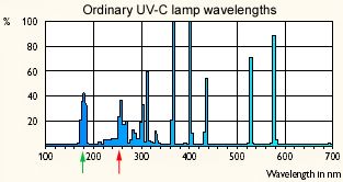 Chart - impure UV spectrum of ordinary germicidal ultraviolet lamps